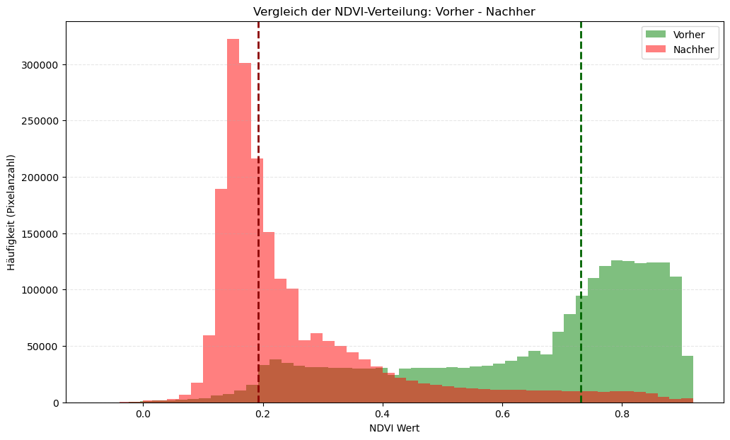 Vergleich der NDVI-Verteilung