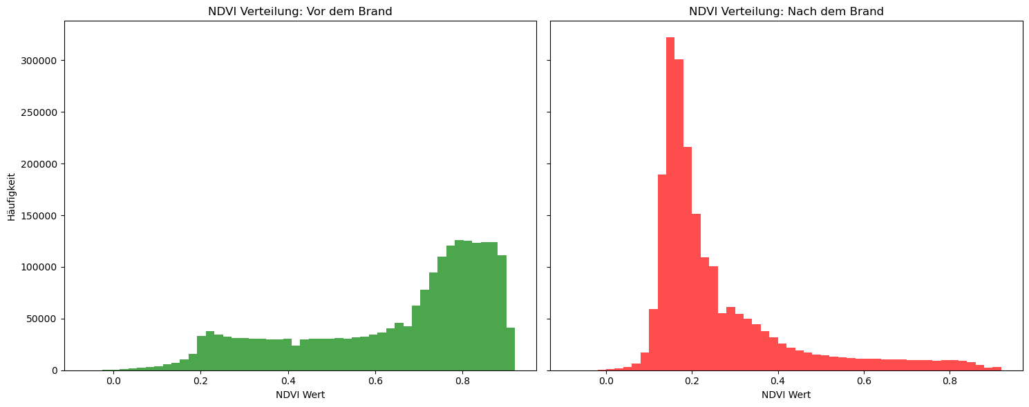 NDVI-Verteilung